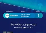 Hisense Pertahankan Posisi Teratas 2025 Ipsos Global Smart Home Appliance Trust, Peringkat ke-7 Dunia dan Terdepan dalam Globalisasi Merek