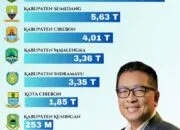 Investasi Kabupaten Sumedang
