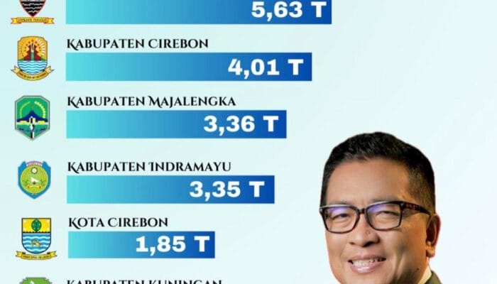Investasi Sumedang 2025 Tembus Rp5,6 Triliun
