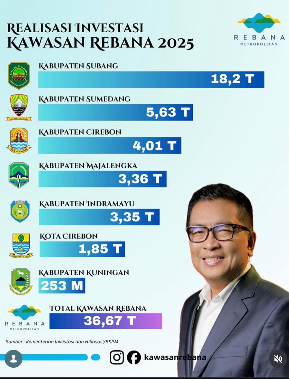 Investasi Kabupaten Sumedang