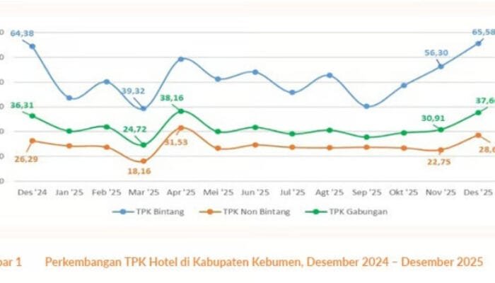 Kebumen Jadi Tujuan Wisata Populer, Alam Selatan Menjadi Magnet Baru